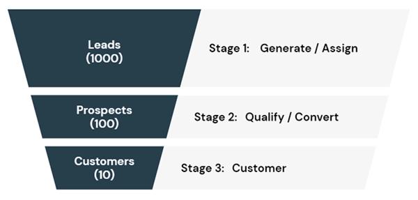 Aivie Sales Funnel