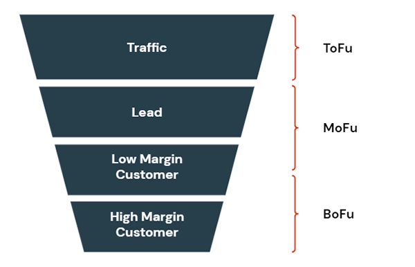 Structure of a Sales Funnel