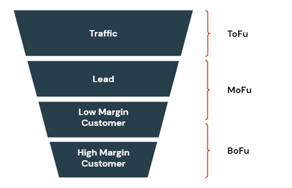 Aufbau eines Sales Funnel