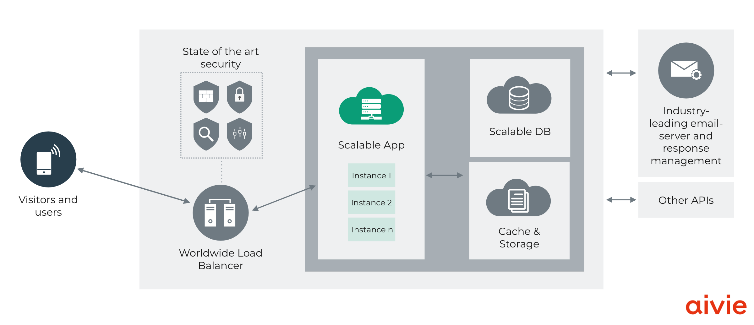 Secure Mautic hosting architecture from Aivie