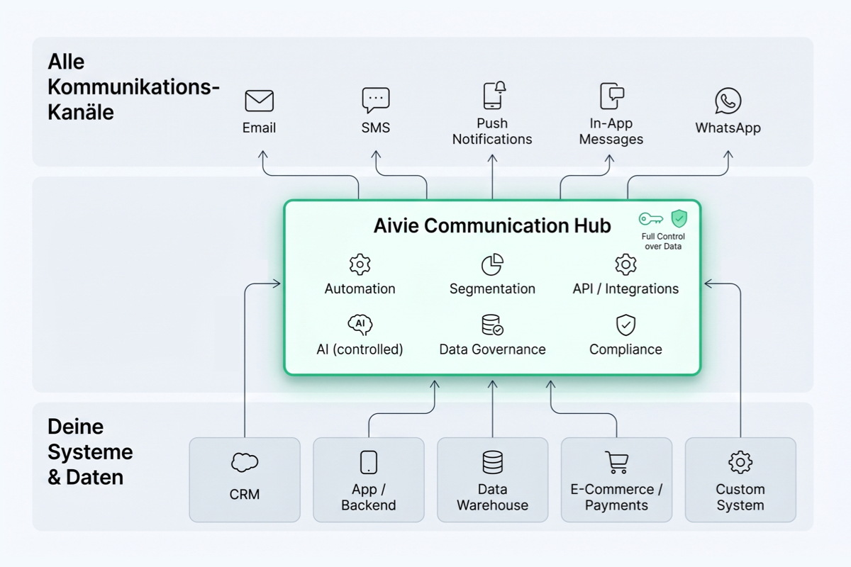 Aivie Communication Hub Marketing Automation under your control 1200w